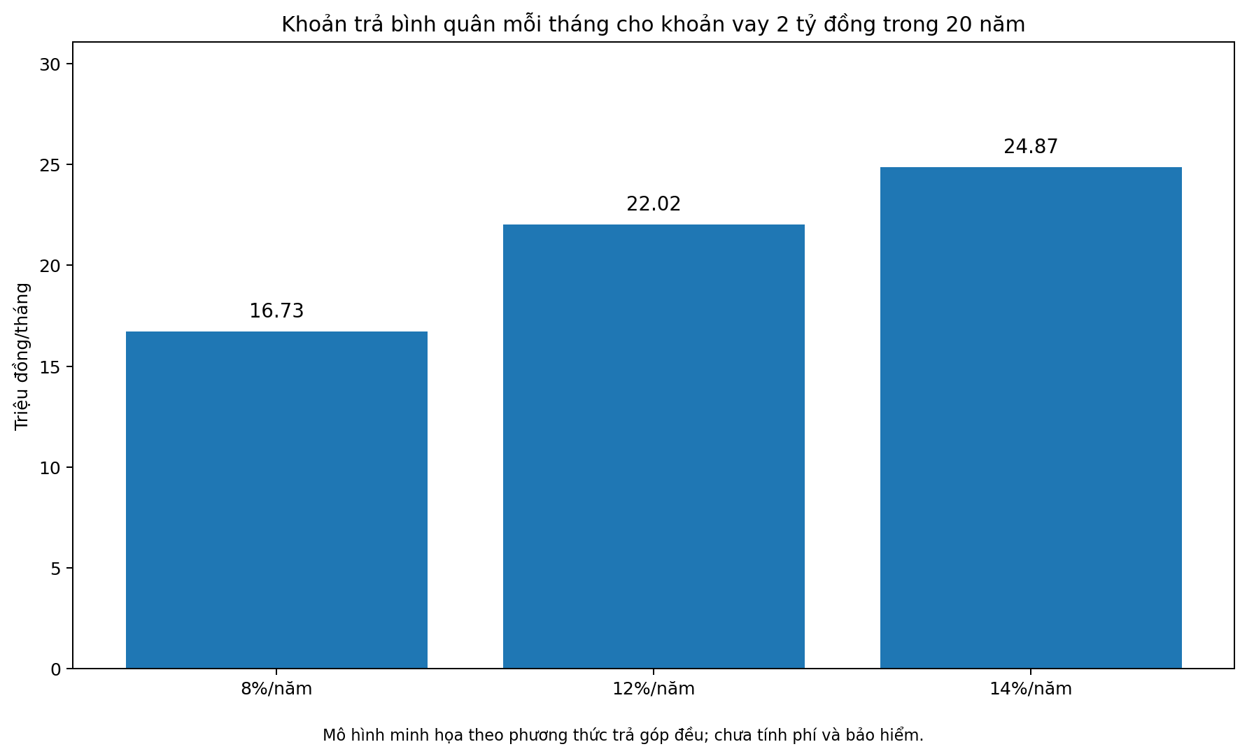 Biểu đồ khoản trả hàng tháng theo mức lãi suất 8%, 12%, 14% - IBSTAC