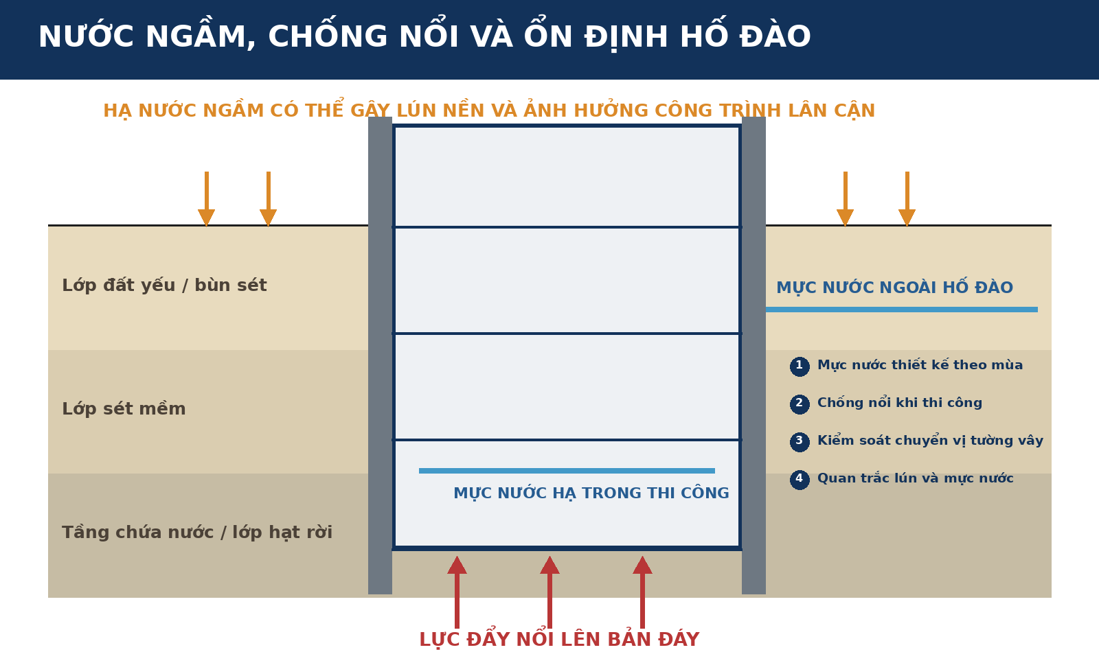 Sơ đồ kỹ thuật minh họa mực nước ngầm, lực đẩy nổi, tường vây, hạ nước ngầm và nguy cơ lún nền quanh hố đào sâu.
