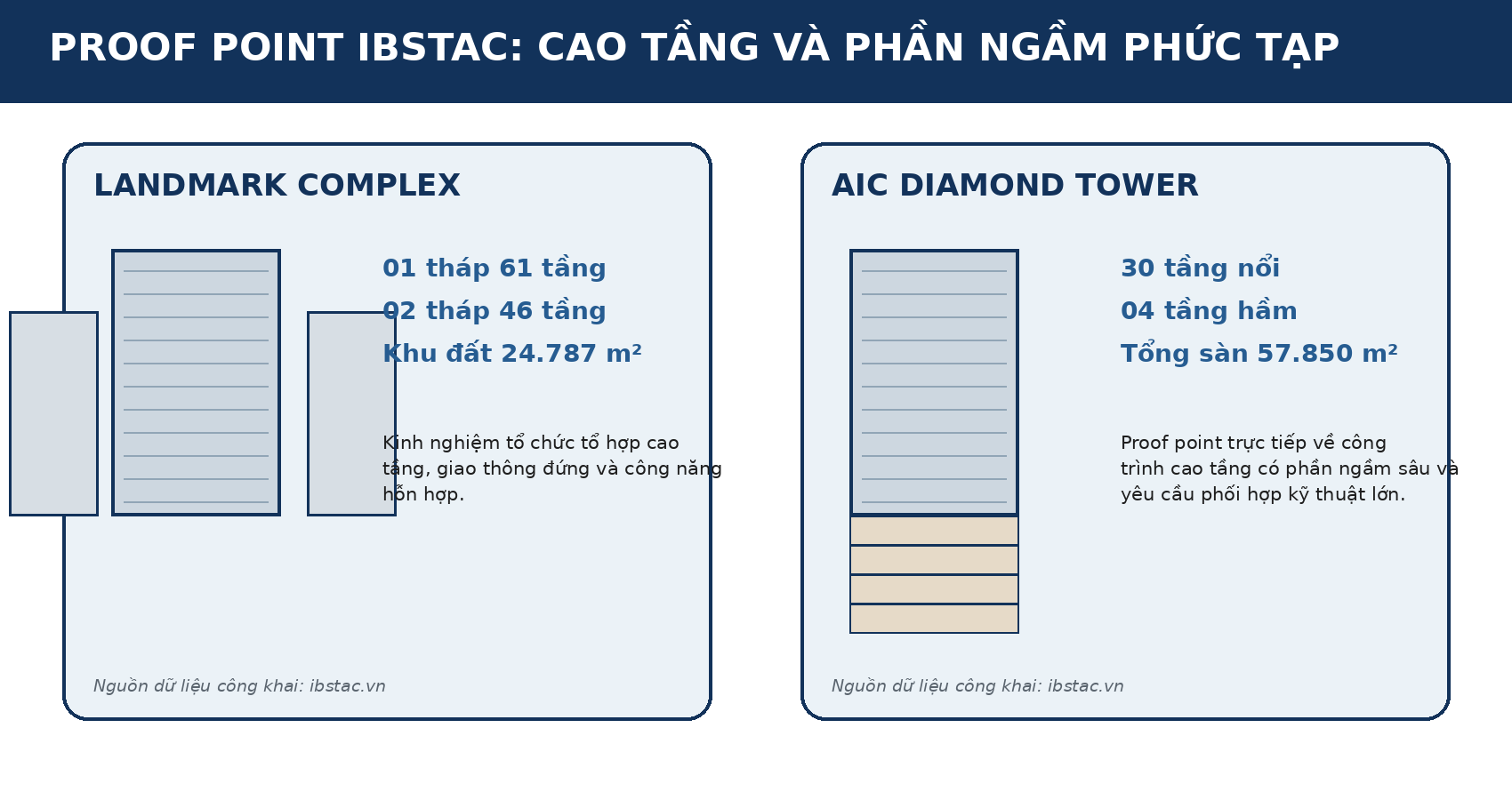 Infographic dữ liệu công khai về Landmark Complex và AIC Diamond Tower.