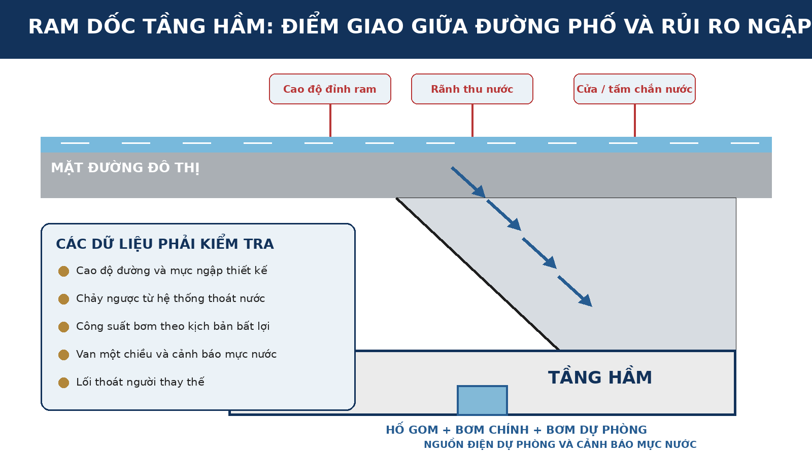 Sơ đồ minh họa nước mặt đường tràn xuống ram dốc tầng hầm, gờ chắn nước, rãnh thu, cửa chắn, hố gom và bơm dự phòng.